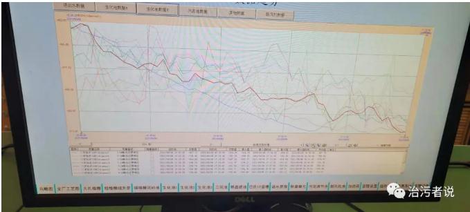 污水廠中控計算機的數(shù)據(jù)分析 新聞資訊 第1張-