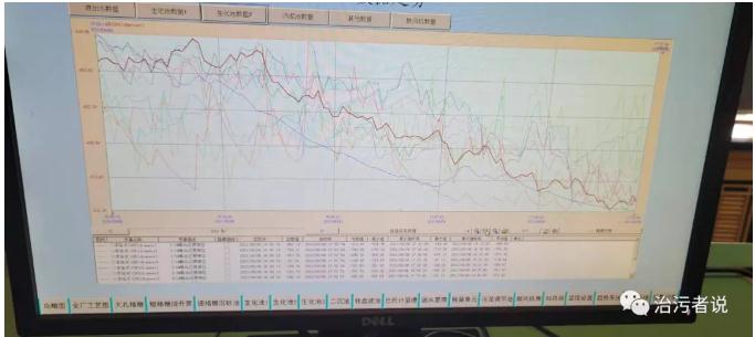 污水廠中控計算機的數(shù)據(jù)分析 新聞資訊 第2張-