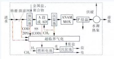 雙碳目標(biāo)下城鎮(zhèn)污水處理的智慧化、資源化新業(yè)務(wù)發(fā)展啟示 新聞資訊 第7張