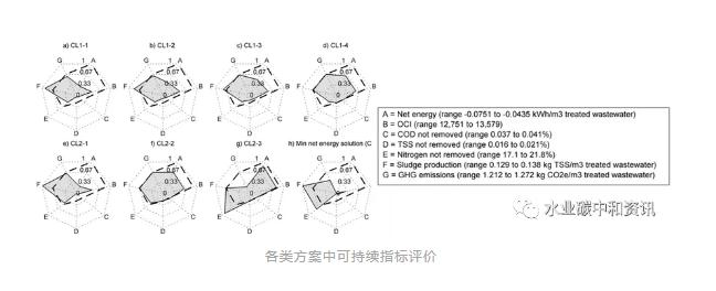 碳中和:可持續(xù)污水處理廠一個(gè)可以實(shí)現(xiàn)的目標(biāo) 新聞資訊 第7張-