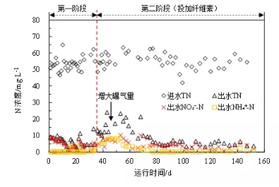 纖維素對污水生物處理系統(tǒng)性能的影響及機理分析 新聞資訊 第4張-