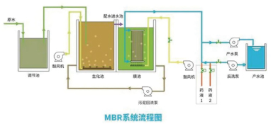 污水處理mbr再次走到變革前夜，時代呼喚破局者登臺